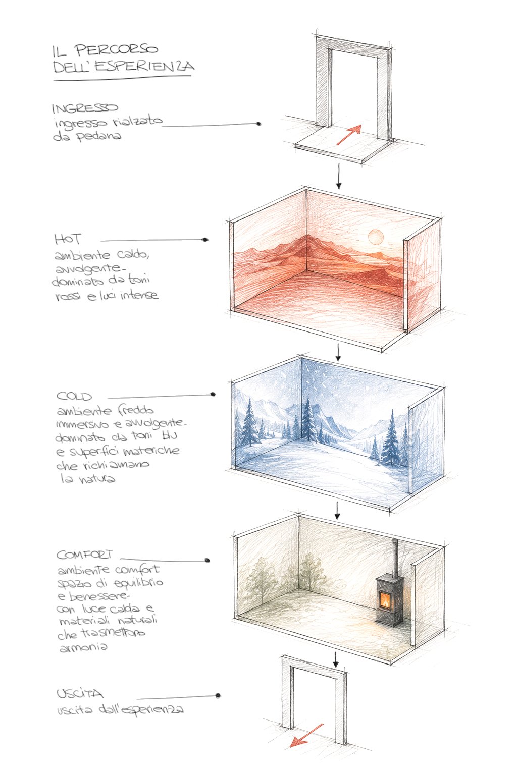 Diagramma del percorso: ingresso, caldo, freddo, comfort e uscita